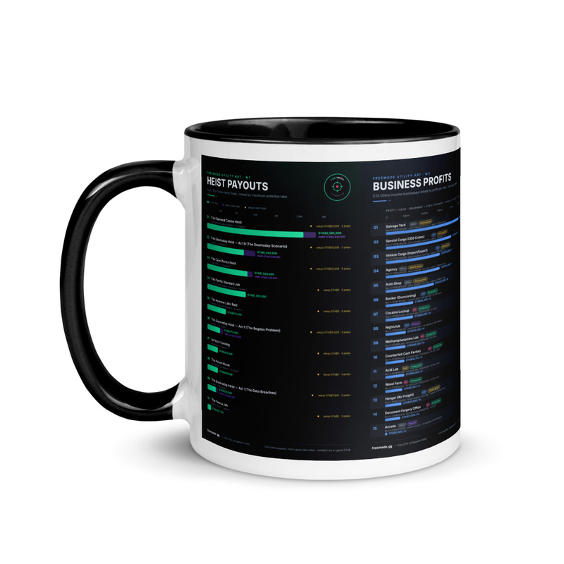 freemode ceramic mug — the Heist Payouts and Business Profits infographics wrapped around a black-handled mug